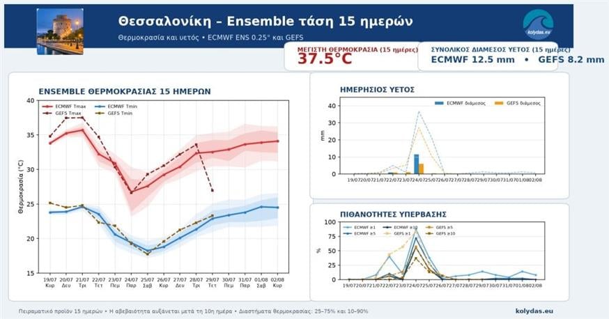 Καιρός Καιρός