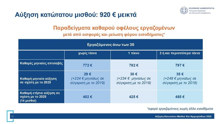 Πίνακες για κατώτατο μισθό