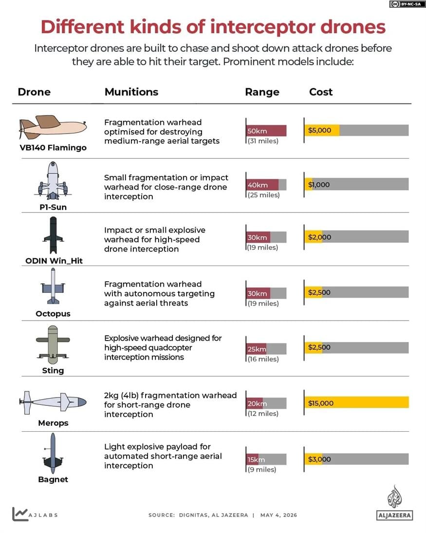 Διάφορα αναχαιτιστικά drones (Al Jazeera)
