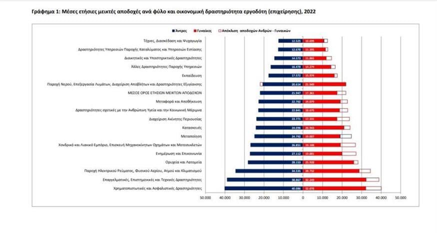 Στοιχεία μισθοδοσίας εργαζομένων (ΕΛΣΤΑΤ)