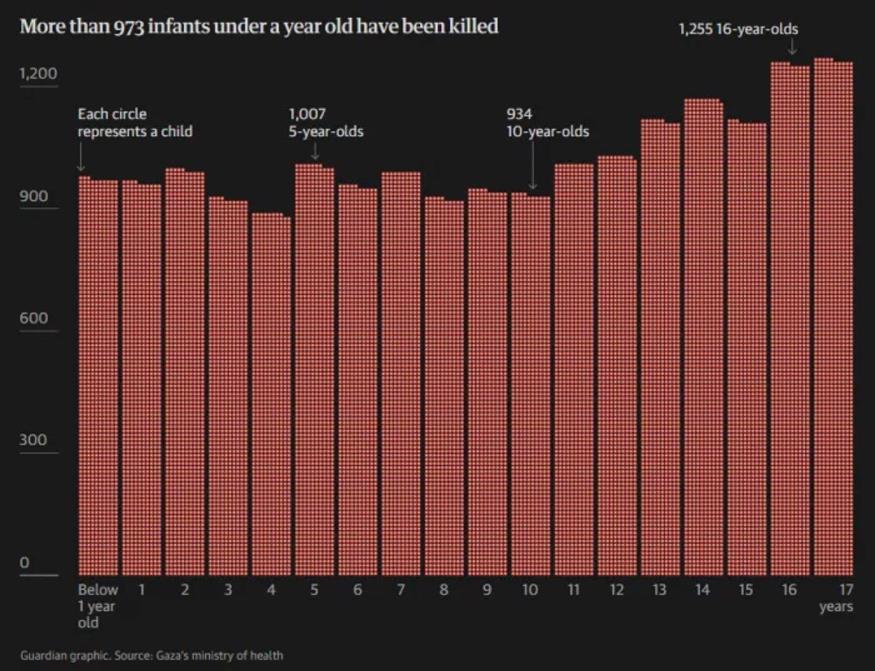 Νεκρά παιδιά στη Γάζα - Στοιχεία Guardian