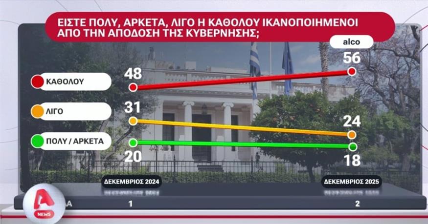 Δημοσκόπηση Alco Δημοσκόπηση Alco