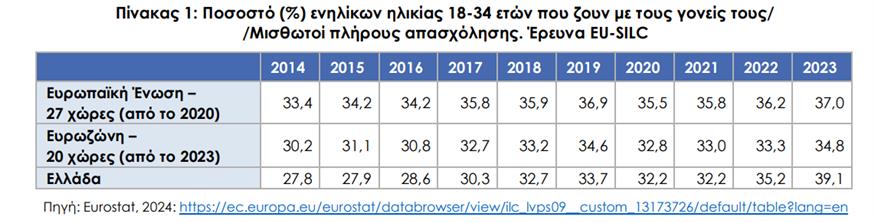 Ποσοστό (%) ενηλίκων ηλικίας 18-34 ετών που ζουν με τους γονείς τους/Μισθωτοί πλήρους απασχόλησης. Έρευνα EU-SILC Ποσοστό (%) ενηλίκων ηλικίας 18-34 ετών που ζουν με τους γονείς τους/Μισθωτοί πλήρους απασχόλησης. Έρευνα EU-SILC