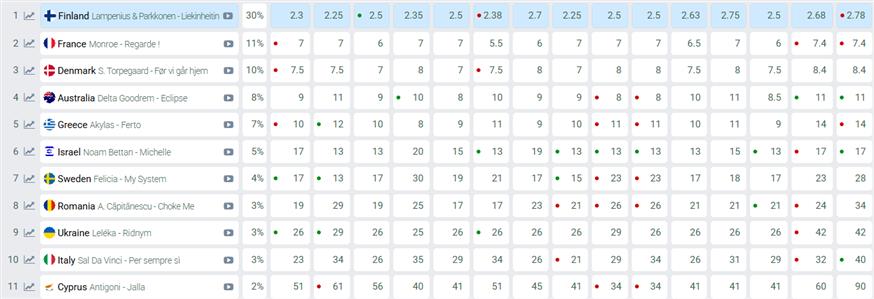 Eurovision 2026 - Στοιχήματα