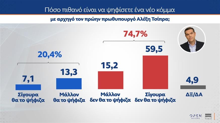 Δημοσκόπηση MRB για OPEN