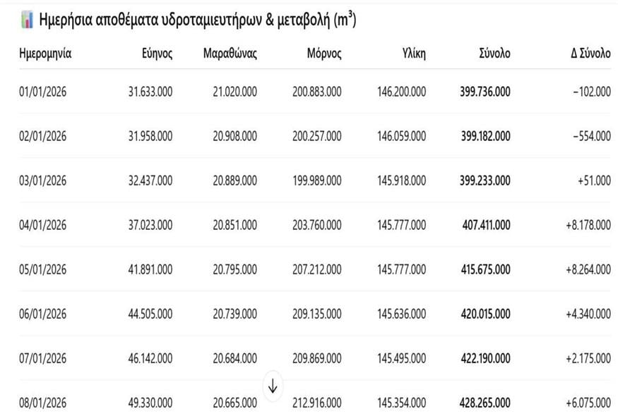 H εντυπωσιακή αύξηση της πρώτης εβδομάδας του 2026. Πηγή: ΕΥΔΑΠ.
