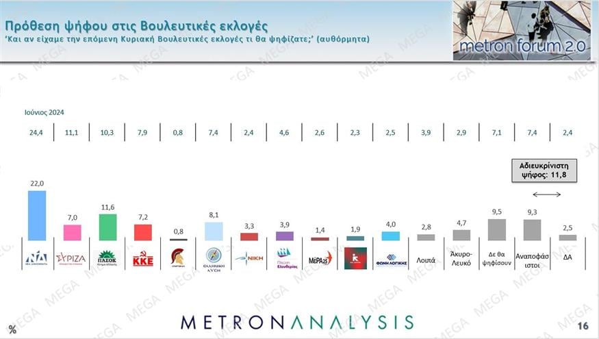 Δημοσκόπηση Metron Αnalysis