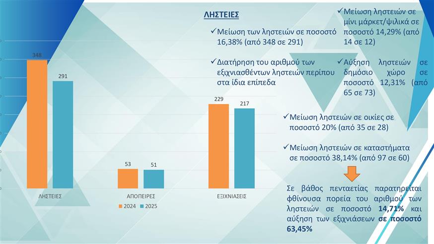 Στοιχεία για εγκληματικότητα στη Θεσσαλονίκη