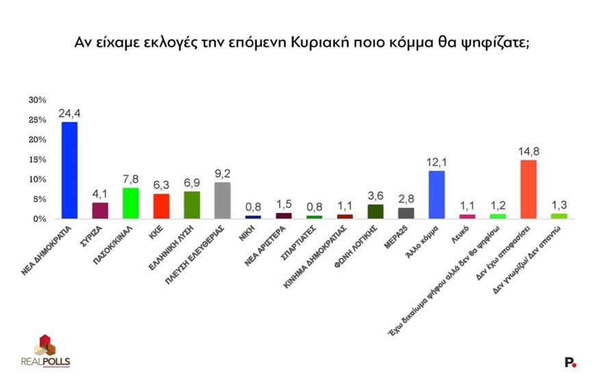 Δημοσκόπηση Real Polls