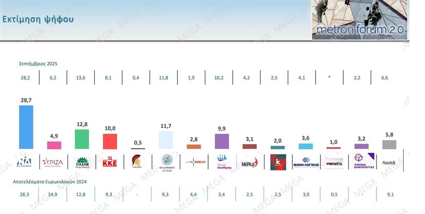 Δημοσκόπηση Metron Analysis