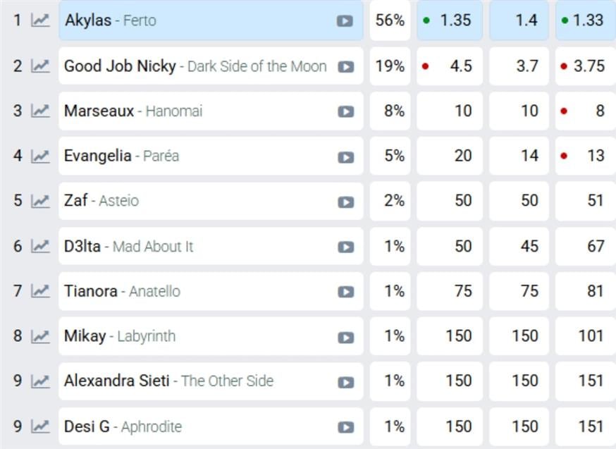 Eurovision 2026 - Στοιχήματα