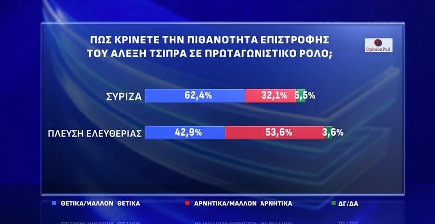 Δημοσκόπηση επιστροφή Τσίπρα (ACTION24) Δημοσκόπηση επιστροφή Τσίπρα (ACTION24)