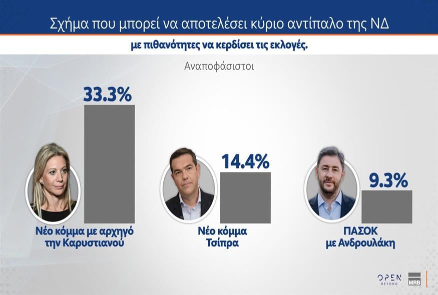 Δημοσκόπηση MRB - OPEN