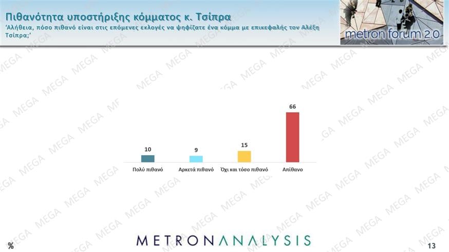 Δημοσκόπηση Metron Analysis
