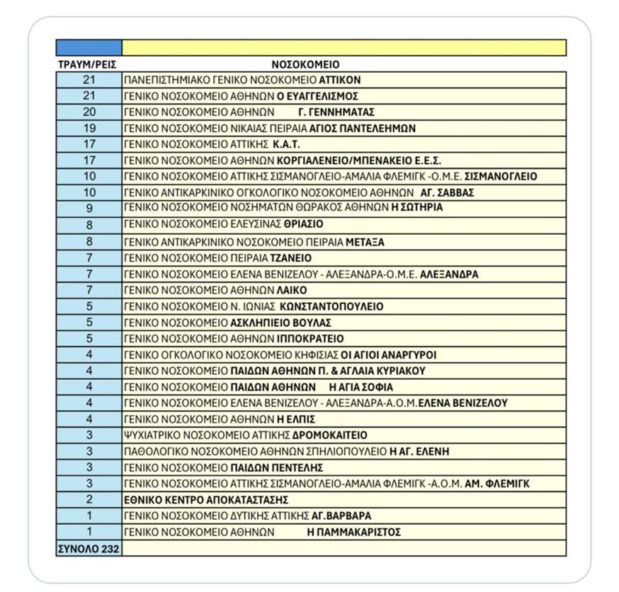 Πίνακας με τους τραυματιοφορείς και τα νοσοκομεία στα οποία διορίζονται Πίνακας με τους τραυματιοφορείς και τα νοσοκομεία στα οποία διορίζονται