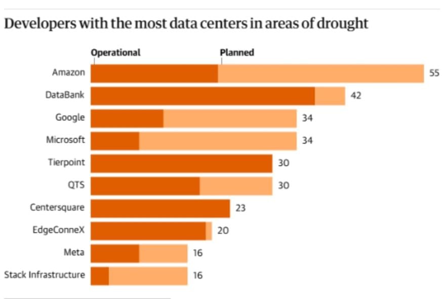 Πηγή:Guardian, με στοιχεία από το Cleanview, Noaa Πηγή:Guardian, με στοιχεία από το Cleanview, Noaa