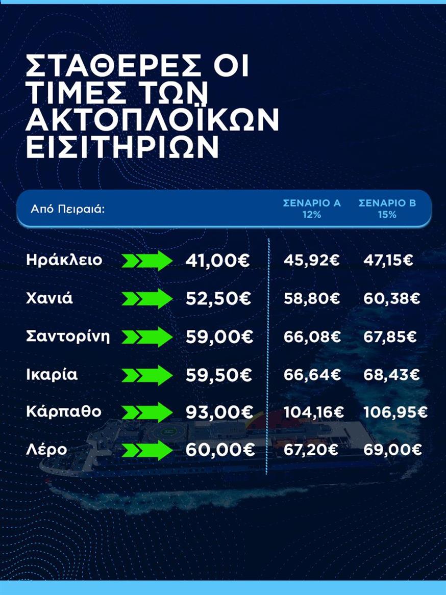 Ακτοπλοϊκά εισιτήρια: Παραδείγματα τιμών