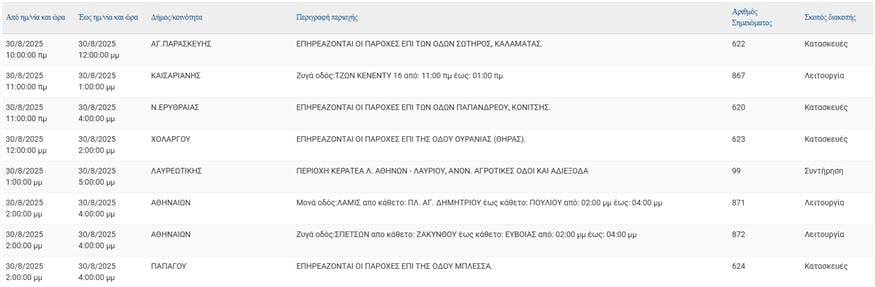 Διακοπές ρεύματος (ΔΕΔΔΗΕ)