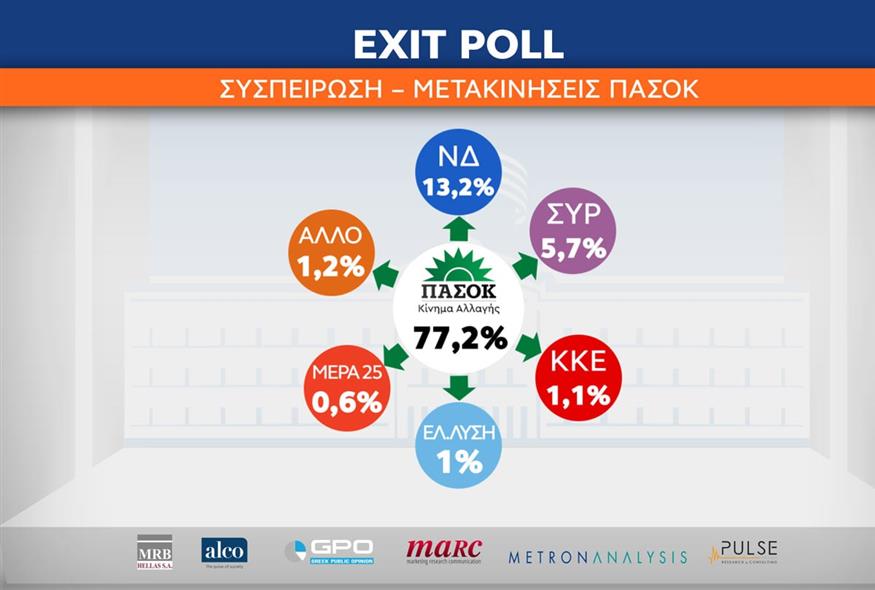 Exit Poll: Συσπείρωση - Μετακινήσεις ΠΑΣΟΚ