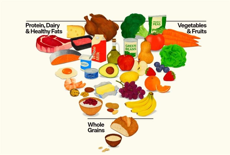 Η νέα, ανάποδη διατροφική πυραμίδα των Τραμπ-Κένεντι | ©realfood.gov Η νέα, ανάποδη διατροφική πυραμίδα των Τραμπ-Κένεντι | ©realfood.gov