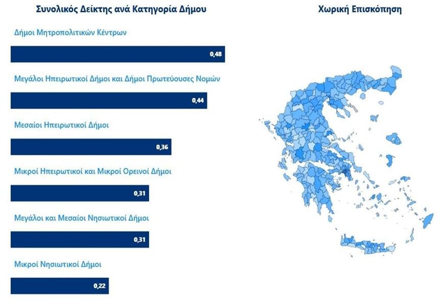 Η χωρική επισκόπηση χωρίζει τους Δήμους σε 6 κατηγορίες ανάλογα με γεωγραφικά κριτήρια