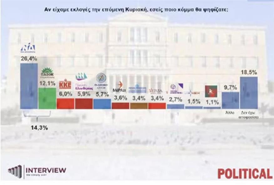 Πίνακας (Interview/Political.gr)