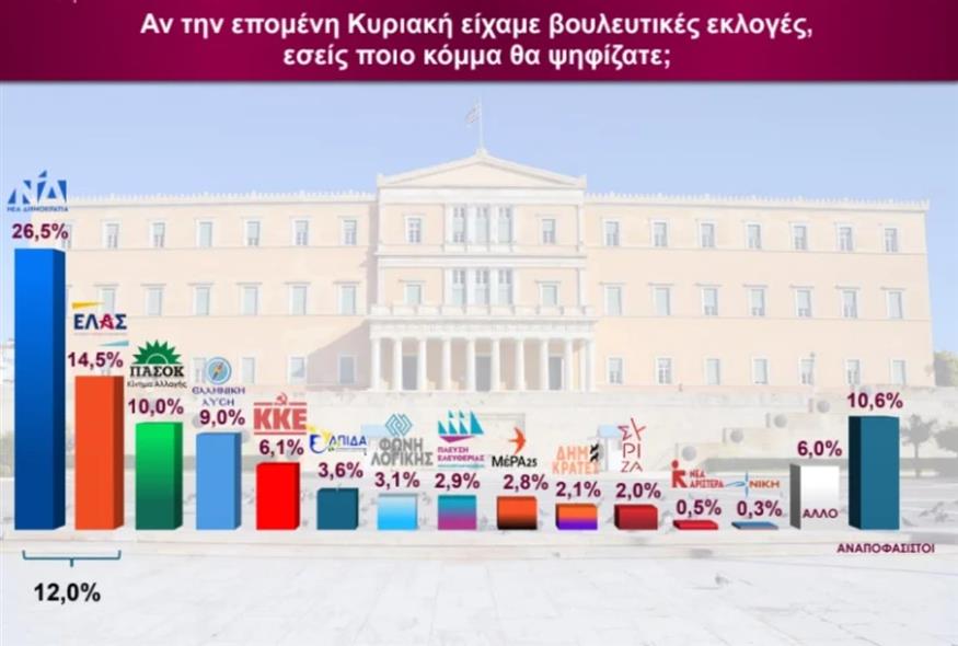 Δημοσκόπηση Interview (politic.gr) Δημοσκόπηση Interview (politic.gr)