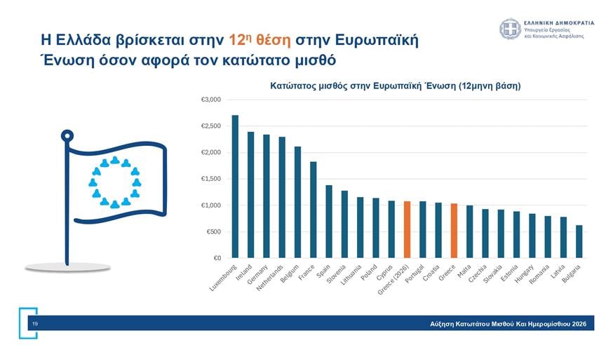 Πίνακες για κατώτατο μισθό