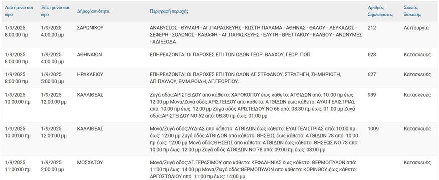 Διακοπές ρεύματος (ΔΕΔΔΗΕ)