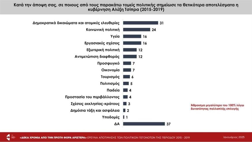 Έρευνα - ΣΥΡΙΖΑ - Τσίπρας