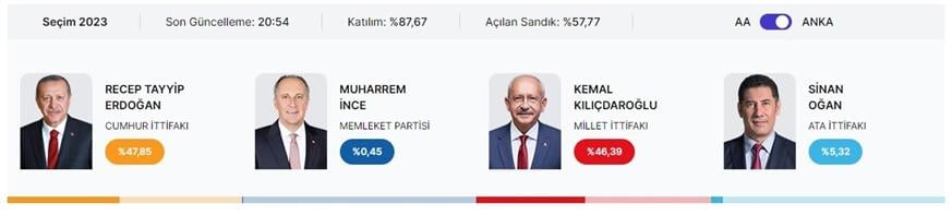 Εκλογές Τουρκία: Καταμέτρηση αντιπολίτευσης