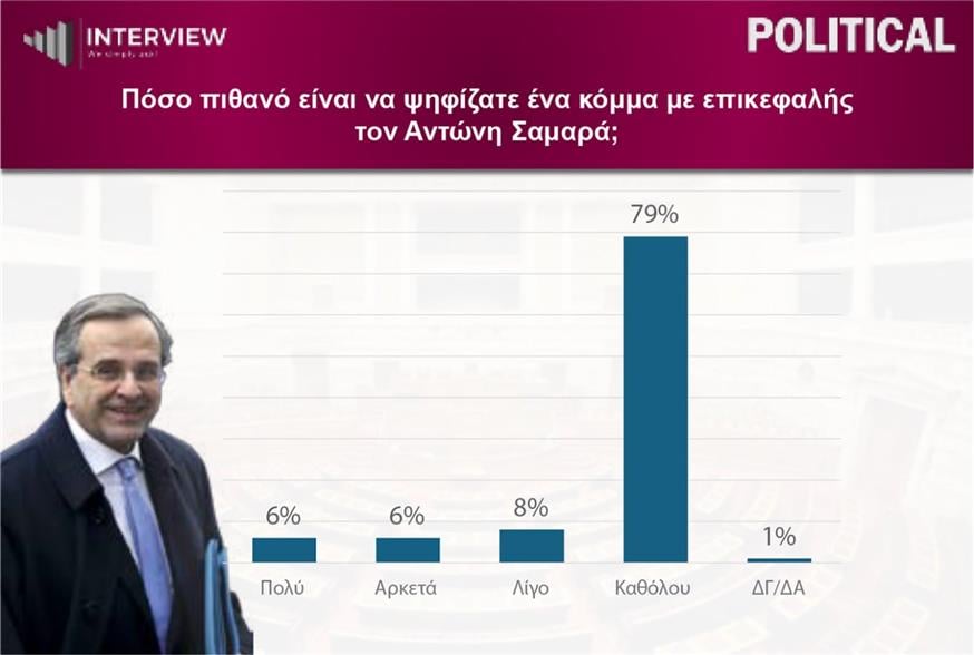 Δημοσκόπηση Interview