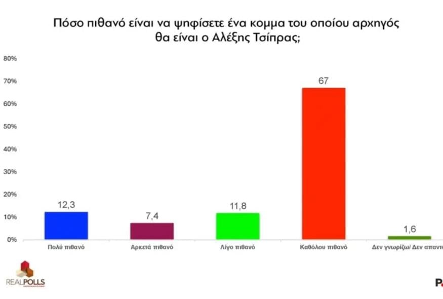 Δημοσκόπηση RealPolls: