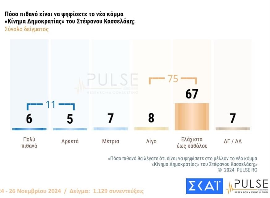 Δημοσκόπηση Pulse - Κίνημα Δημοκρατίας