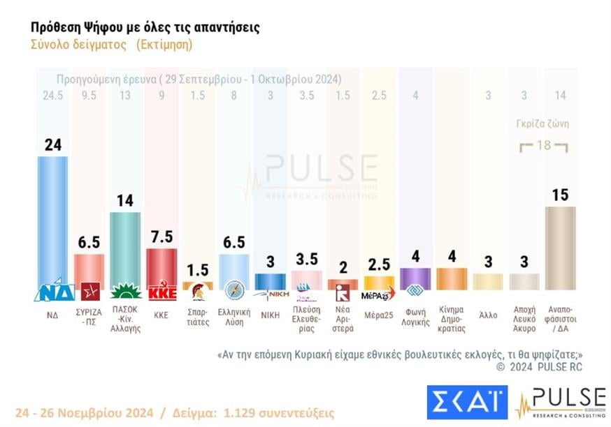 Δημοσκόπηση Pulse - πρόθεση ψήφου