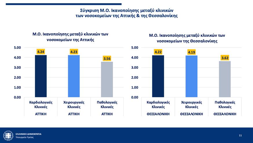 Τι δείχνουν τα στοιχεία του υπουργείου Υγείας