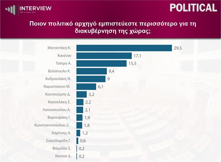 Δημοσκόπηση Interview