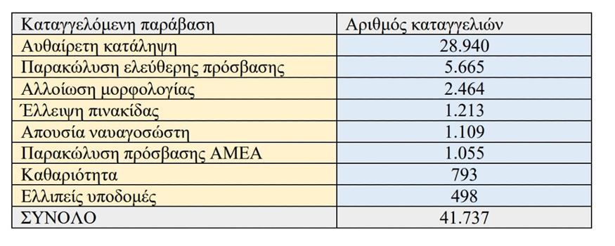 Πίνακες - Παραλίες - Αυθαιρεσίες