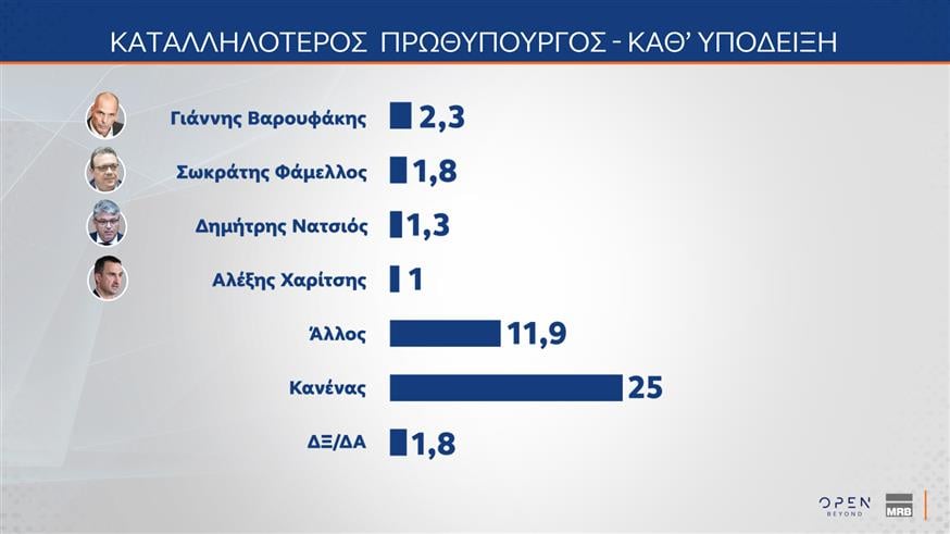 Δημοσκόπηση MRB για OPEN