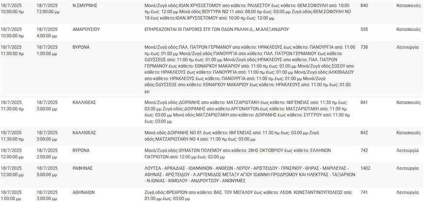 ΔΕΔΔΗΕ Διακοπές ρεύματος 18/7/2025