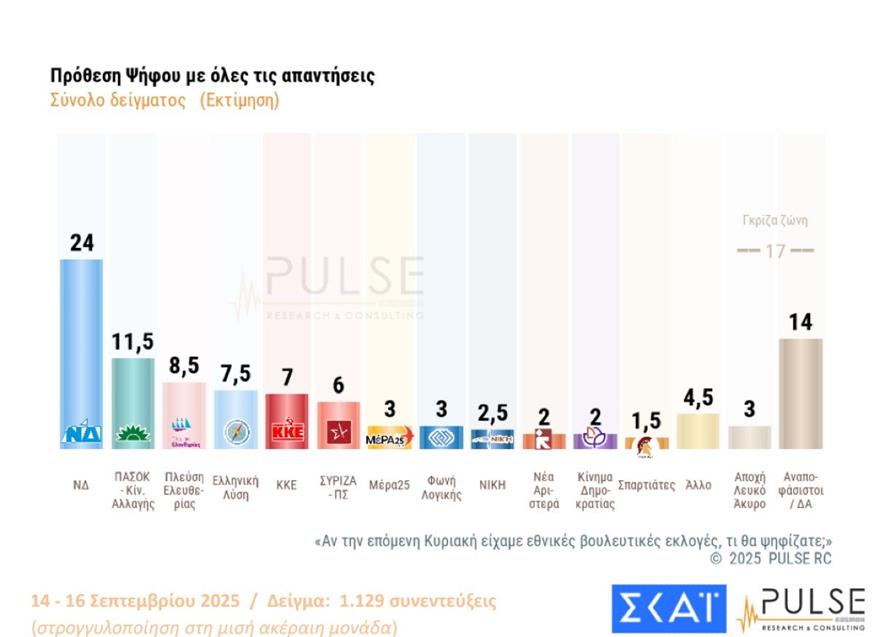 Δημοσκόπηση - Εκλογές - Φάκελος