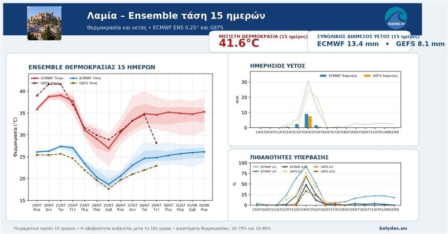 Καιρός Καιρός