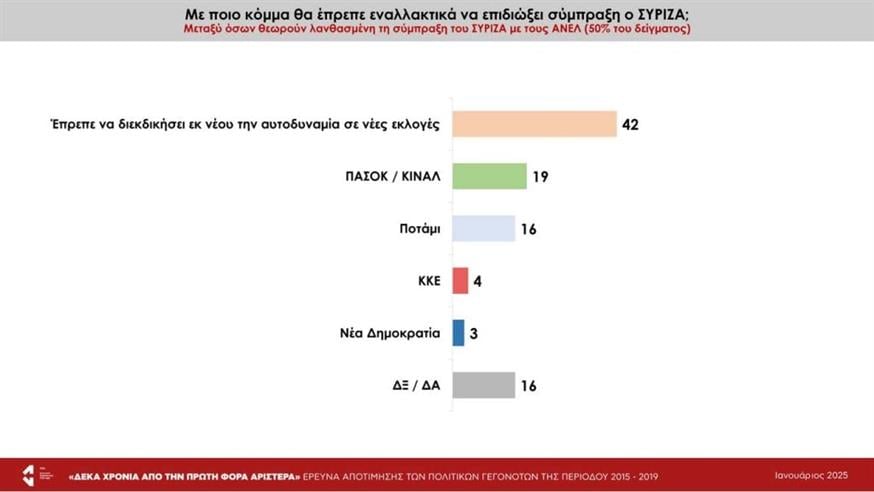 Έρευνα - ΣΥΡΙΖΑ - Τσίπρας