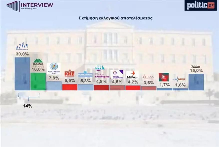 Δημοσκόπηση Interview