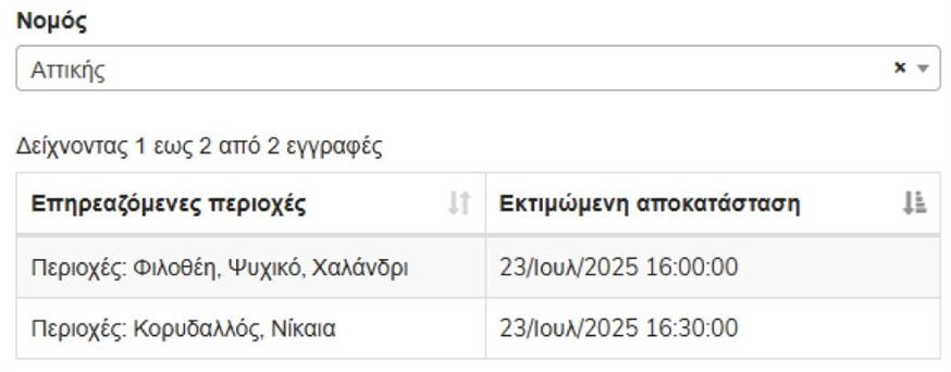 Προβλήματα ηλεκτροδότησης