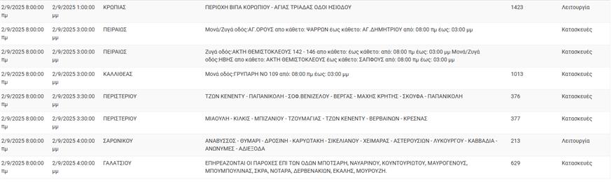 Διακοπές ρεύματος (ΔΕΔΔΗΕ)