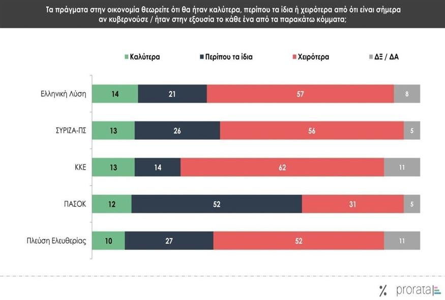 Δημοσκόπηση Prorata