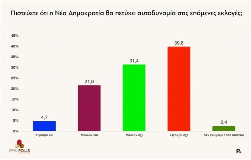 Δημοσκόπηση Real Polls Δημοσκόπηση Real Polls