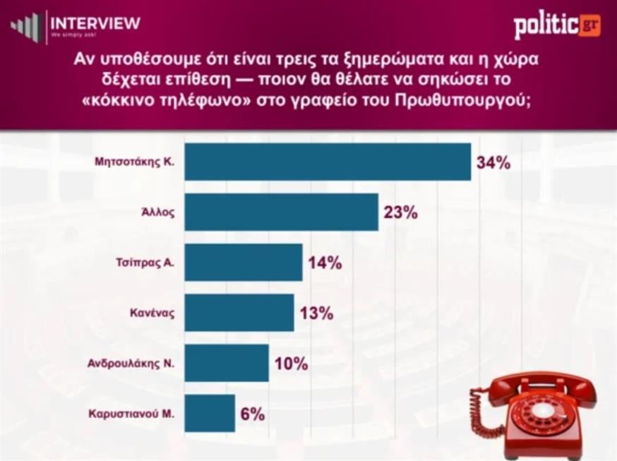 Δημοσκόπηση Interview (Gallery) Δημοσκόπηση Interview (Gallery)