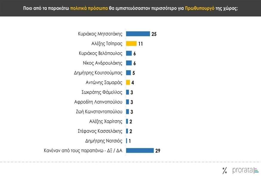 Δημοσκόπηση Prorata